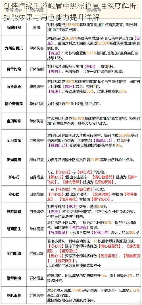 剑侠情缘手游峨眉中级秘籍属性深度解析：技能效果与角色能力提升详解