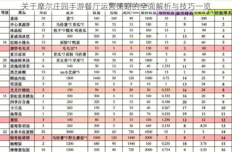 关于摩尔庄园手游餐厅运营策略的全面解析与技巧一览