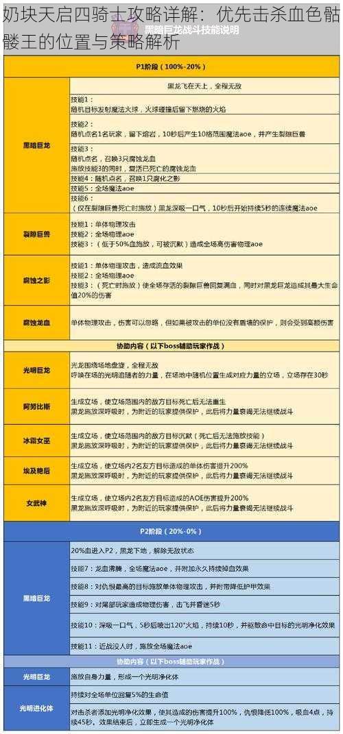 奶块天启四骑士攻略详解：优先击杀血色骷髅王的位置与策略解析