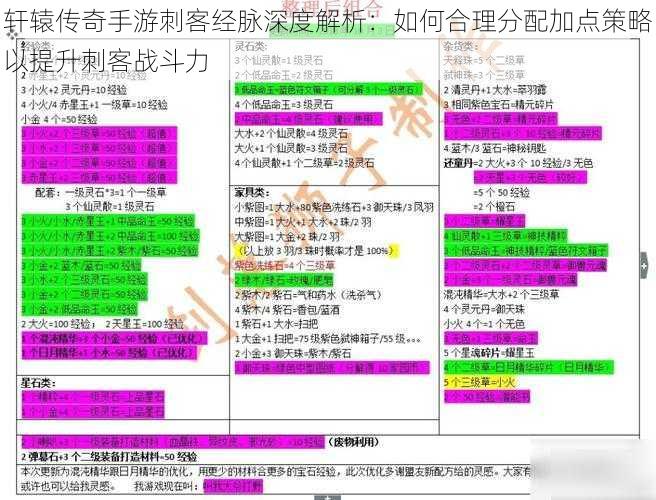 轩辕传奇手游刺客经脉深度解析：如何合理分配加点策略以提升刺客战斗力