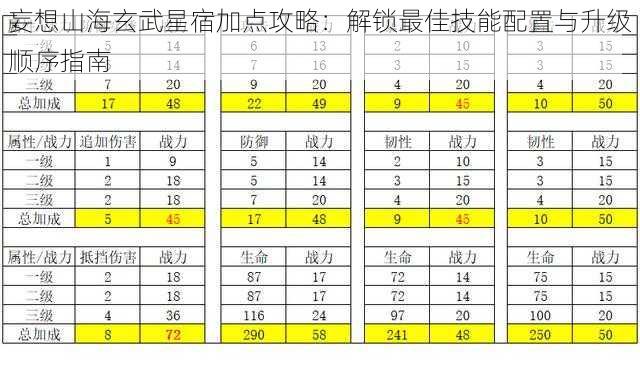 妄想山海玄武星宿加点攻略：解锁最佳技能配置与升级顺序指南