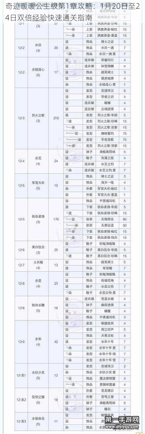 奇迹暖暖公主级第1章攻略：1月20日至24日双倍经验快速通关指南