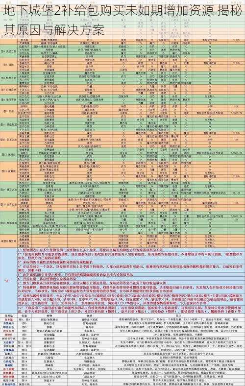 地下城堡2补给包购买未如期增加资源 揭秘其原因与解决方案