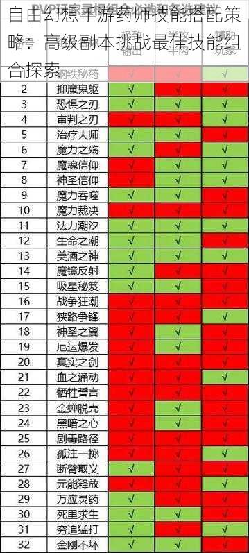 自由幻想手游药师技能搭配策略：高级副本挑战最佳技能组合探索