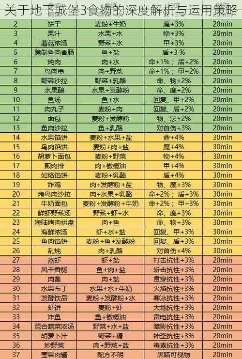 关于地下城堡3食物的深度解析与运用策略