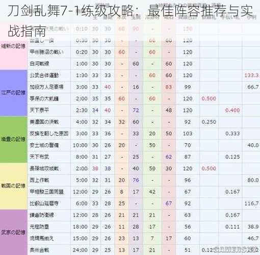 刀剑乱舞7-1练级攻略：最佳阵容推荐与实战指南