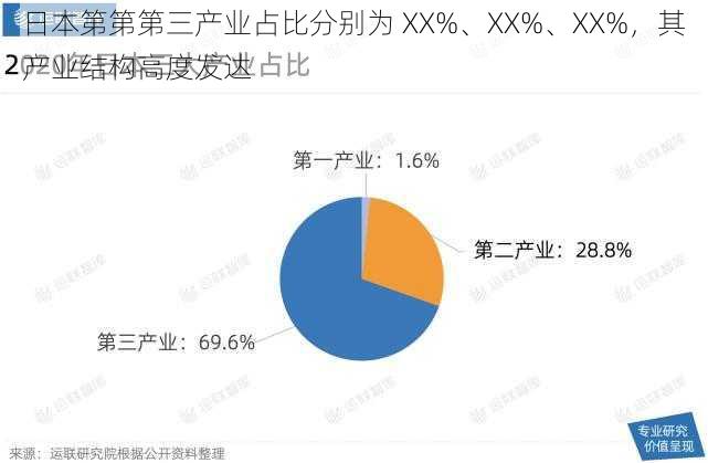 日本第第第三产业占比分别为 XX%、XX%、XX%，其产业结构高度发达