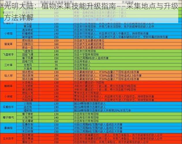 光明大陆：植物采集技能升级指南——采集地点与升级方法详解