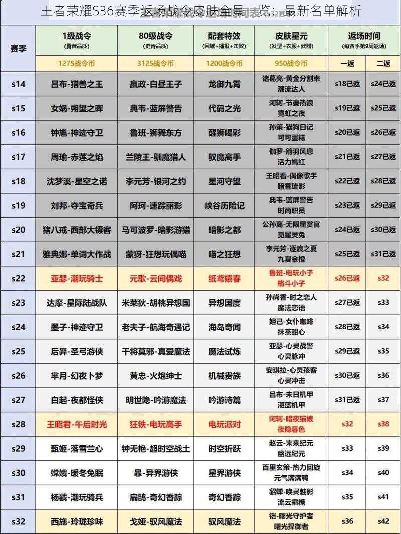 王者荣耀S36赛季返场战令皮肤全景一览：最新名单解析