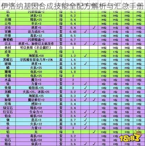 伊洛纳基因合成技能全配方解析与汇总手册