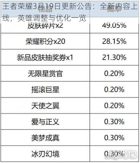 王者荣耀3月19日更新公告：全新内容上线，英雄调整与优化一览