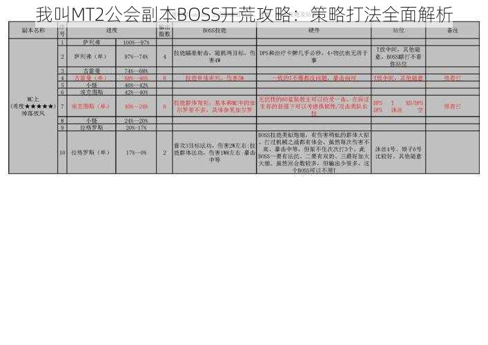 我叫MT2公会副本BOSS开荒攻略：策略打法全面解析