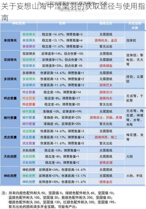 关于妄想山海中涅槃羽的获取途径与使用指南