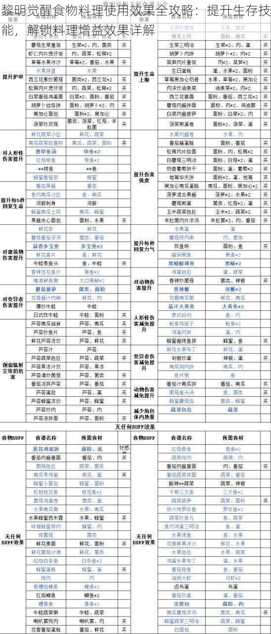 黎明觉醒食物料理使用效果全攻略：提升生存技能，解锁料理增益效果详解