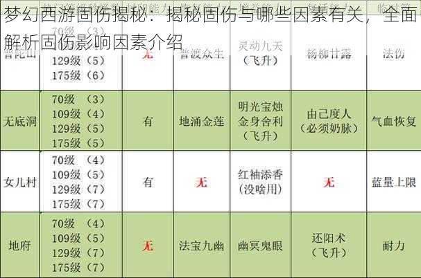 梦幻西游固伤揭秘：揭秘固伤与哪些因素有关，全面解析固伤影响因素介绍