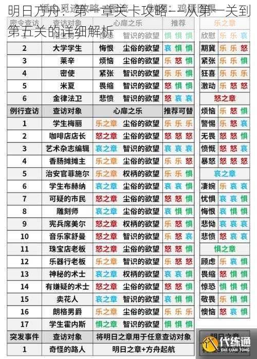 明日方舟：第一章关卡攻略——从第一关到第五关的详细解析