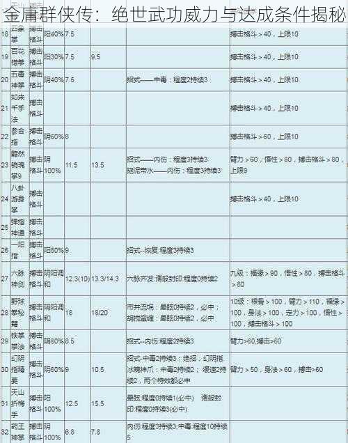 金庸群侠传：绝世武功威力与达成条件揭秘