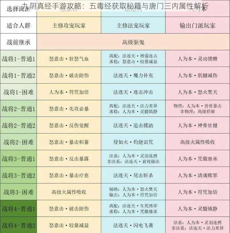 九阴真经手游攻略：五毒经获取秘籍与唐门三内属性解析