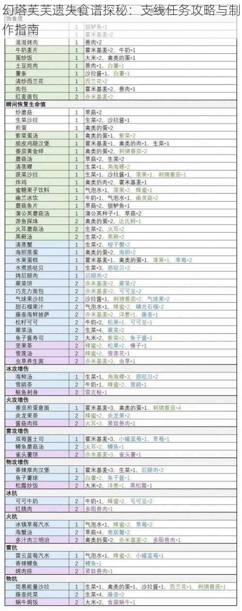 幻塔芙芙遗失食谱探秘：支线任务攻略与制作指南