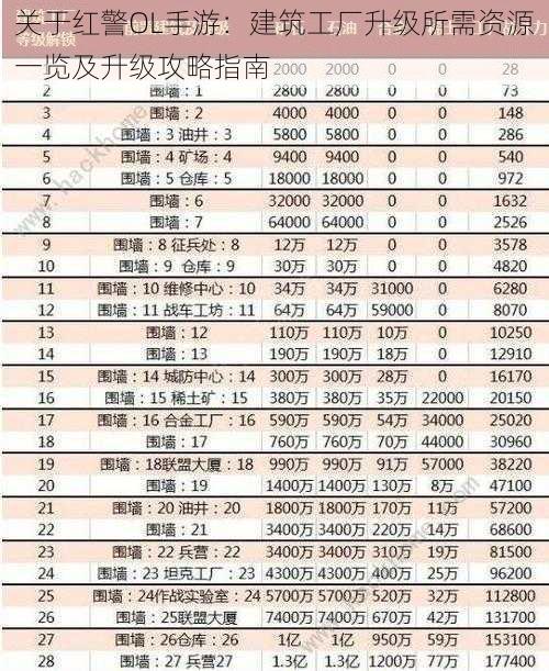 关于红警OL手游：建筑工厂升级所需资源一览及升级攻略指南