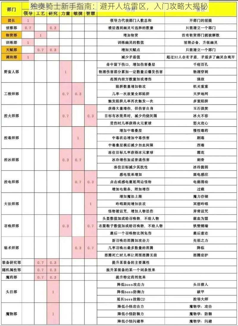 独奏骑士新手指南：避开人坑雷区，入门攻略大揭秘