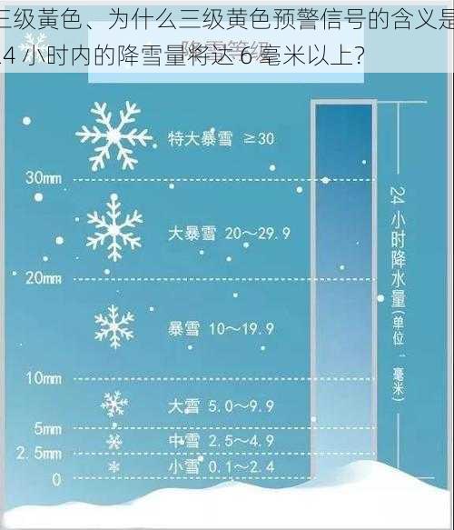 三级黃色、为什么三级黄色预警信号的含义是 24 小时内的降雪量将达 6 毫米以上？