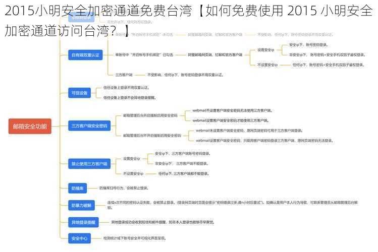 2015小明安全加密通道免费台湾【如何免费使用 2015 小明安全加密通道访问台湾？】