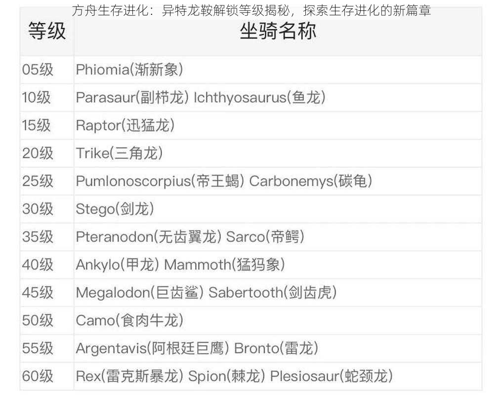 方舟生存进化：异特龙鞍解锁等级揭秘，探索生存进化的新篇章