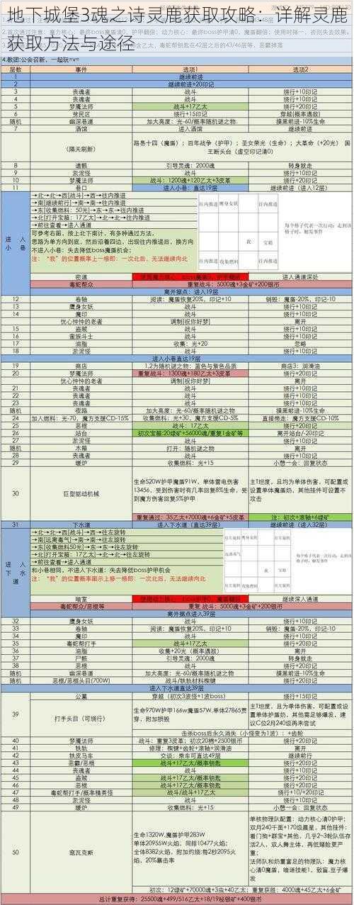 地下城堡3魂之诗灵鹿获取攻略：详解灵鹿获取方法与途径