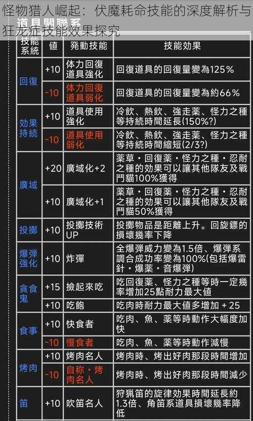 怪物猎人崛起：伏魔耗命技能的深度解析与狂龙症技能效果探究