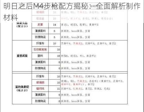 明日之后M4步枪配方揭秘：全面解析制作材料