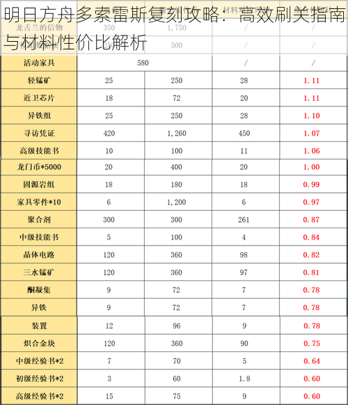 明日方舟多索雷斯复刻攻略：高效刷关指南与材料性价比解析