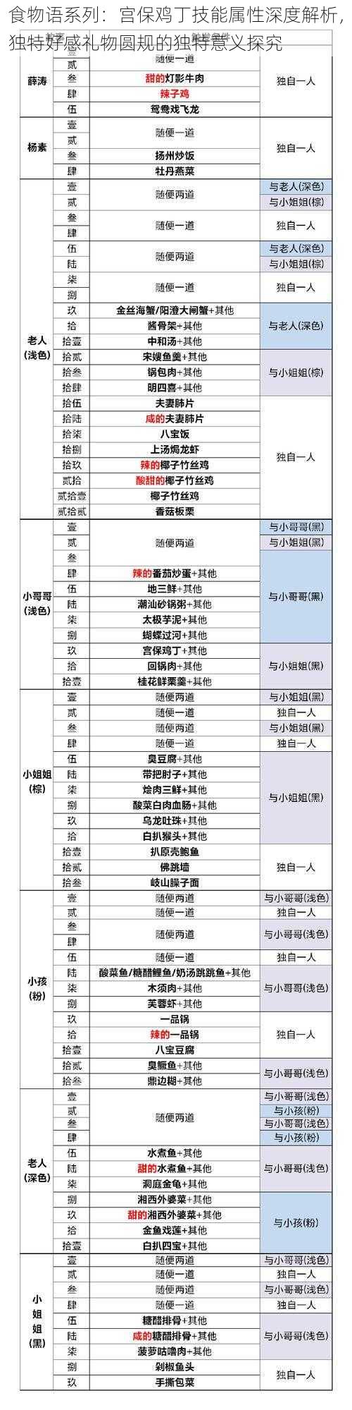 食物语系列：宫保鸡丁技能属性深度解析，独特好感礼物圆规的独特意义探究