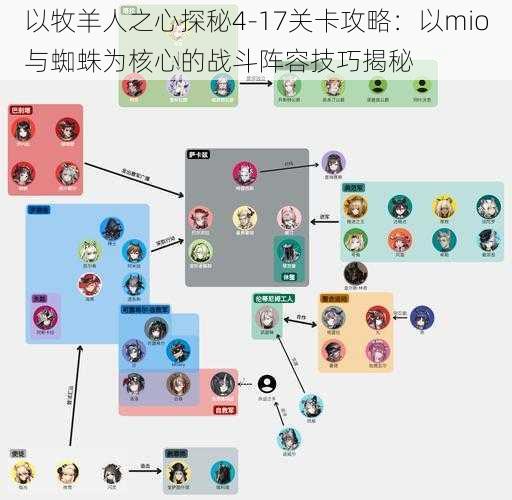 以牧羊人之心探秘4-17关卡攻略：以mio与蜘蛛为核心的战斗阵容技巧揭秘