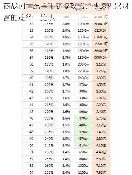 商战创世纪金币获取攻略：快速积累财富的途径一览表