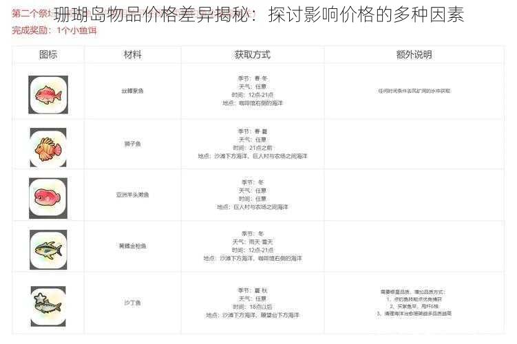 珊瑚岛物品价格差异揭秘：探讨影响价格的多种因素