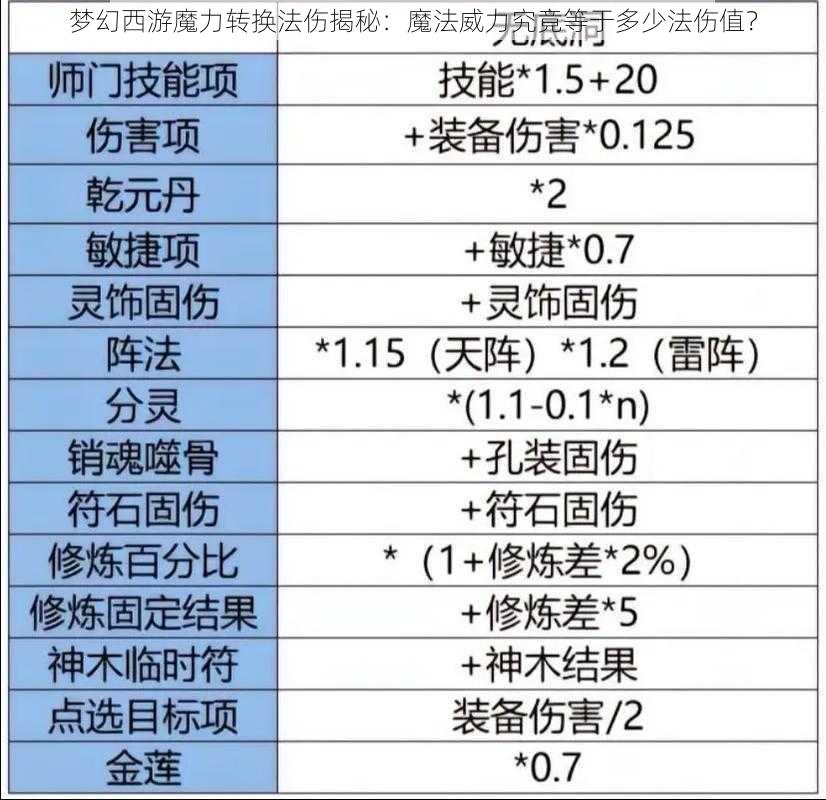 梦幻西游魔力转换法伤揭秘：魔法威力究竟等于多少法伤值？