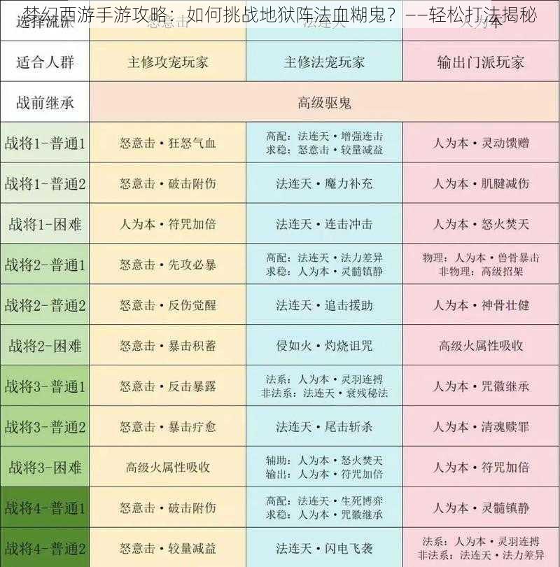 梦幻西游手游攻略：如何挑战地狱阵法血糊鬼？——轻松打法揭秘