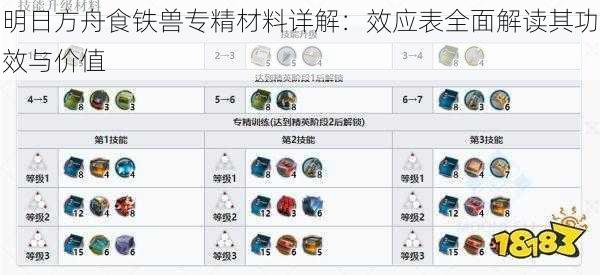 明日方舟食铁兽专精材料详解：效应表全面解读其功效与价值