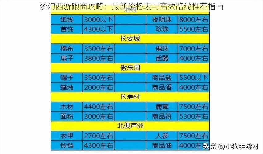 梦幻西游跑商攻略：最新价格表与高效路线推荐指南