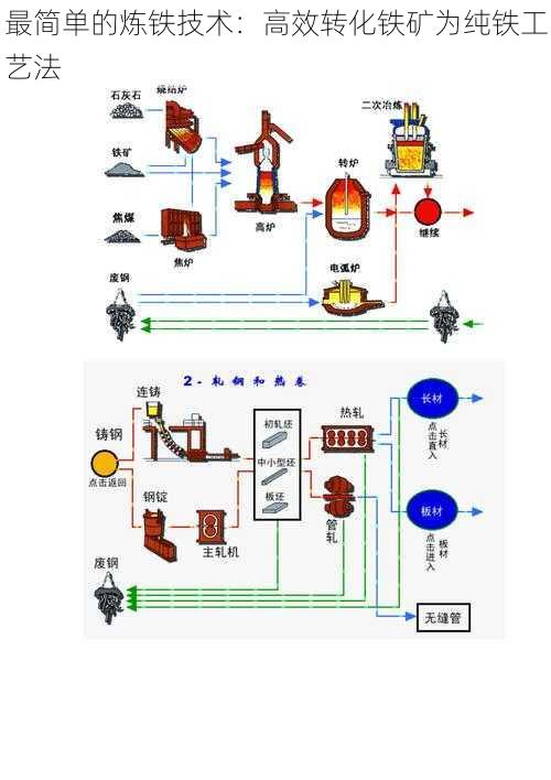 最简单的炼铁技术：高效转化铁矿为纯铁工艺法