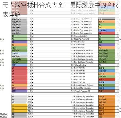 无人深空材料合成大全：星际探索中的合成表详解