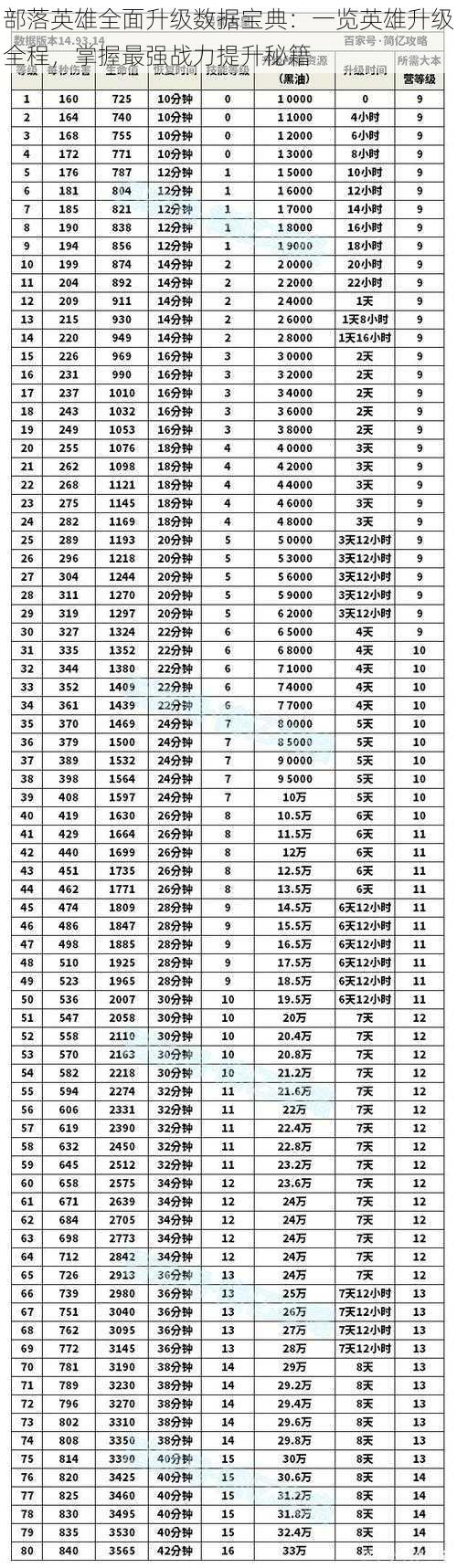 部落英雄全面升级数据宝典：一览英雄升级全程，掌握最强战力提升秘籍