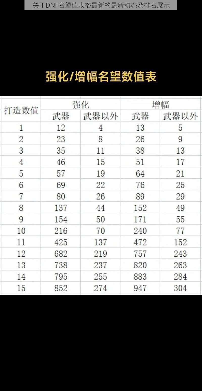 关于DNF名望值表格最新的最新动态及排名展示