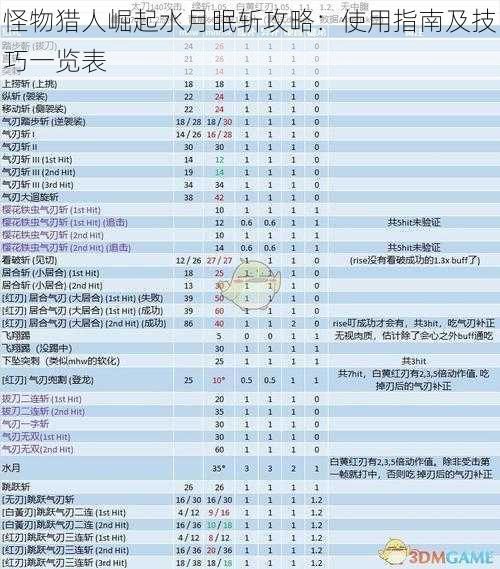 怪物猎人崛起水月眠斩攻略：使用指南及技巧一览表