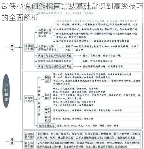 武侠小说创作指南：从基础常识到高级技巧的全面解析