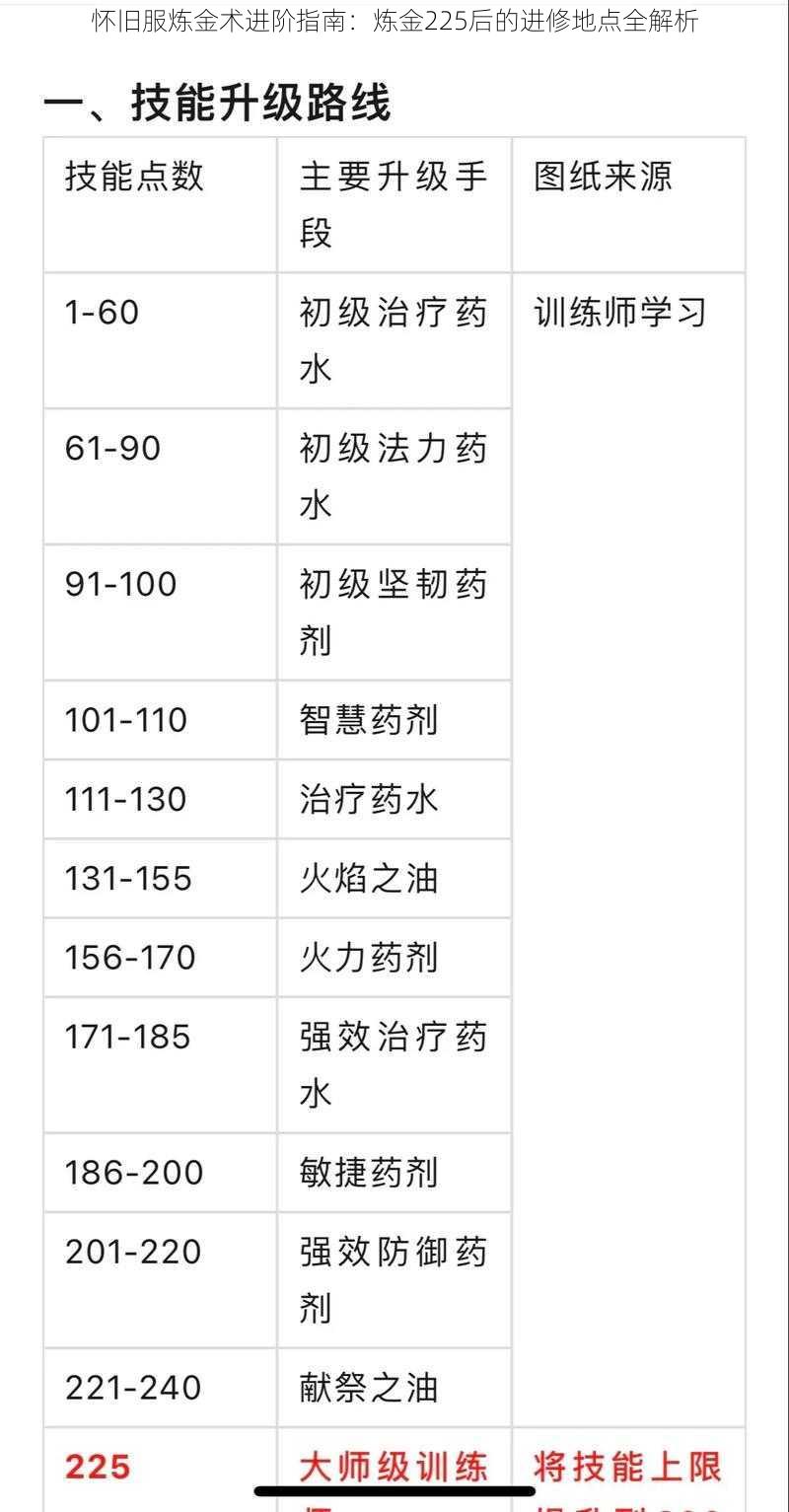 怀旧服炼金术进阶指南：炼金225后的进修地点全解析