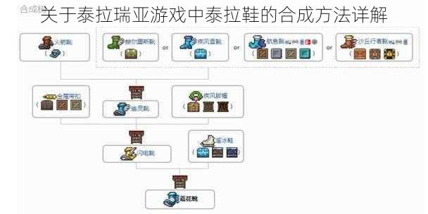 关于泰拉瑞亚游戏中泰拉鞋的合成方法详解