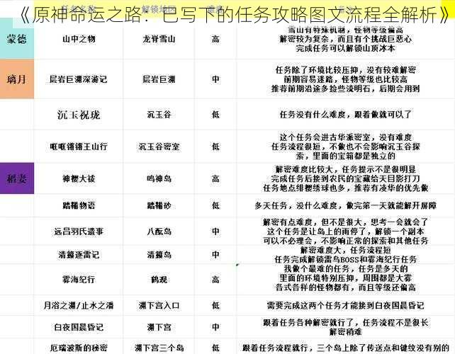 《原神命运之路：已写下的任务攻略图文流程全解析》